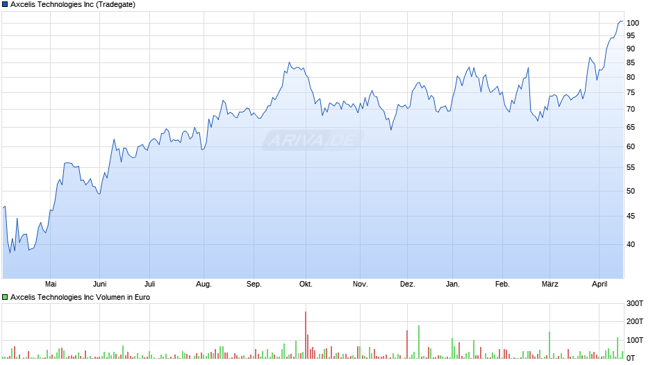 Axcelis Technologies Chart
