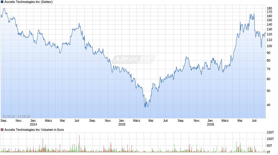 Axcelis Technologies Chart