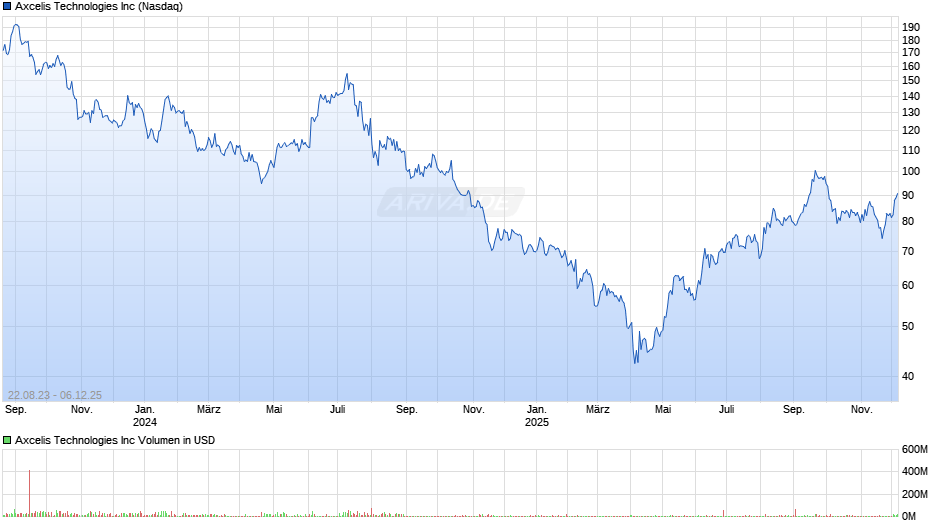 Axcelis Technologies Chart