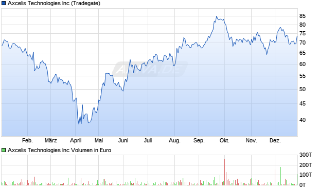 Axcelis Technologies Aktie Chart