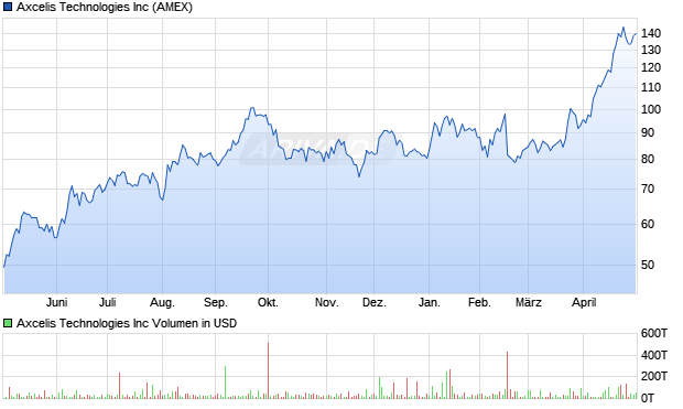 Axcelis Technologies Aktie Chart