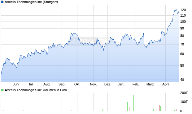 Axcelis Technologies Aktie Chart