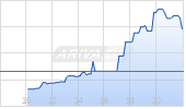 Axcelis Technologies Inc Chart