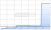 Axcelis Technologies Inc Chart