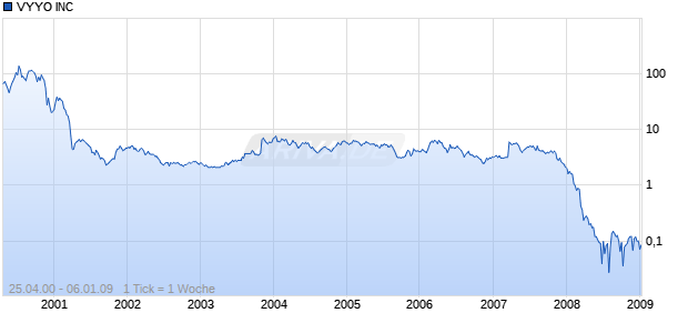 VYYO INC Chart