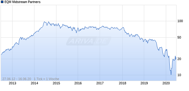 EQM Midstream Partners Chart