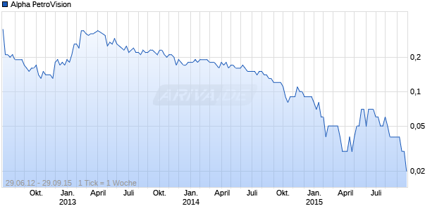 Alpha PetroVision Chart