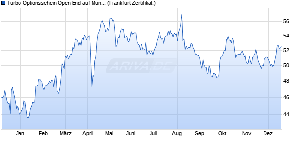Turbo-Optionsschein Open End auf Munich Re [Vonto. (WKN: VT5JKA) Chart
