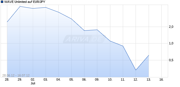 WAVE Unlimited auf EUR/JPY [Deutsche Bank AG] Chart