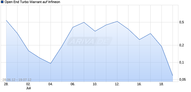 Open End Turbo Warrant auf Infineon [UBS AG (London Branch)] Chart