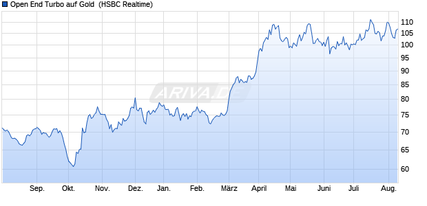 Open End Turbo auf Gold [HSBC Trinkaus & Burkhar. (WKN: TB3SH5) Chart