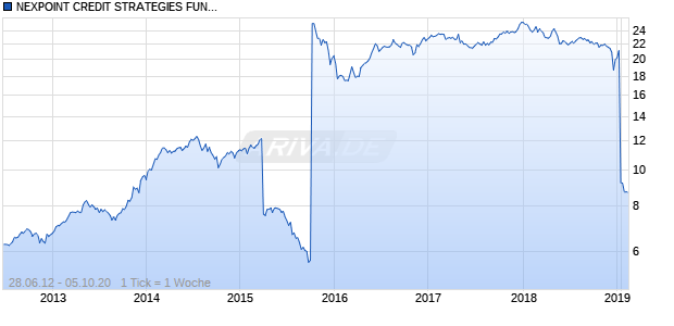 NEXPOINT CREDIT STRATEGIES FUND Chart