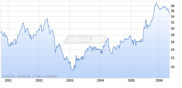 ARDEN REALTY GRP   DL-,01 Chart