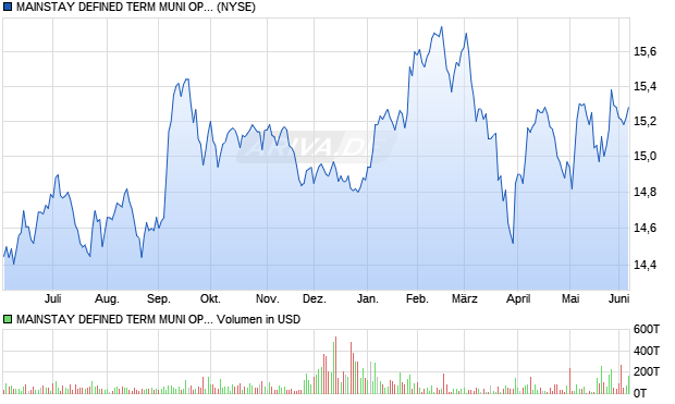 MAINSTAY DEFINED TERM MUNI OPPT FD SBI USD0.001 Aktie Chart