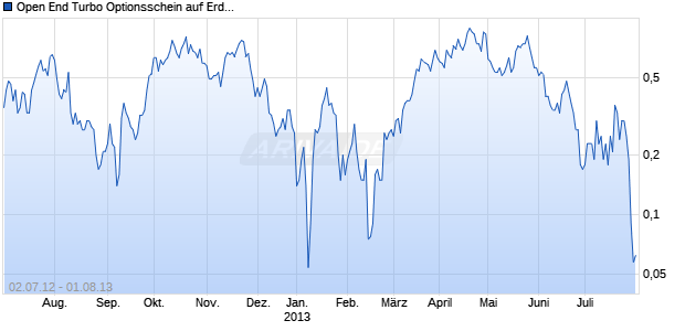 Open End Turbo Optionsschein auf Erdgas NYMEX Rolling [DZ Bank AG] Chart