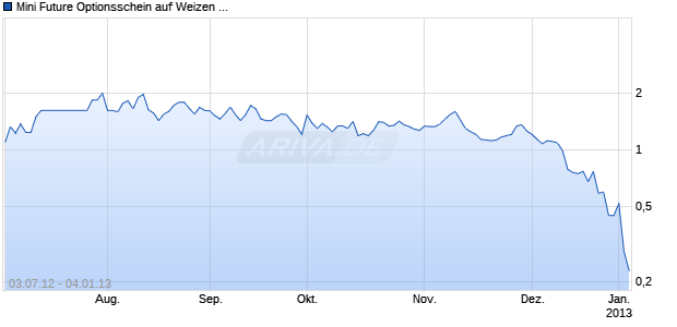 Mini Future Optionsschein auf Weizen CBOT [DZ Bank AG] Chart