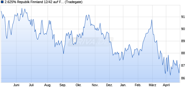 2.625% Republik Finnland 12/42 auf Festzins (WKN A1G6UW, ISIN FI4000046545) Chart