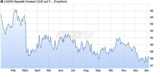 2.625% Republik Finnland 12/42 auf Festzins (WKN A1G6UW, ISIN FI4000046545) Chart
