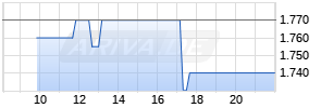 Zug Estates Holding AG Chart