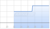 Zug Estates Holding AG Chart
