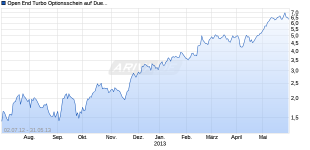 Open End Turbo Optionsschein auf Duerr [DZ Bank AG] Chart