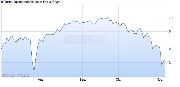 Turbo-Optionsschein Open End auf Apple [Vontobel Financial Products GmbH] Chart