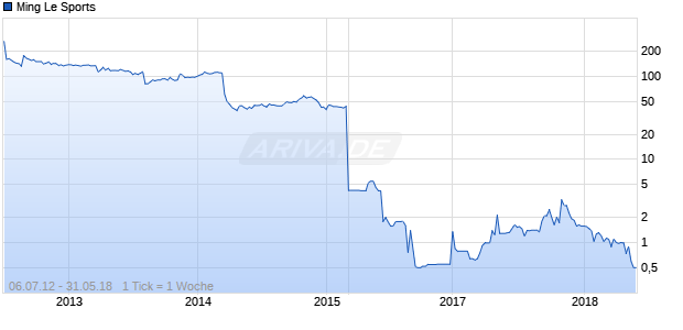 Ming Le Sports Chart