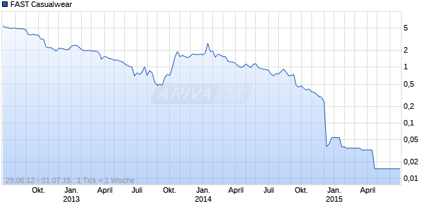 FAST Casualwear Chart