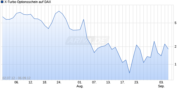 X-Turbo Optionsschein auf DAX [BNP Paribas Emissions- und Handelsges.] Chart