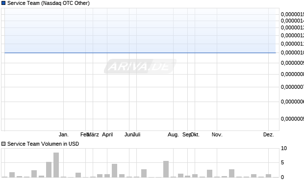 Service Team Aktie Chart