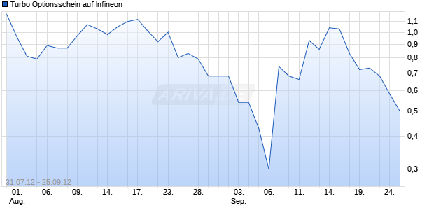 Turbo Optionsschein auf Infineon [HSBC Trinkaus & Burkhardt AG] Chart