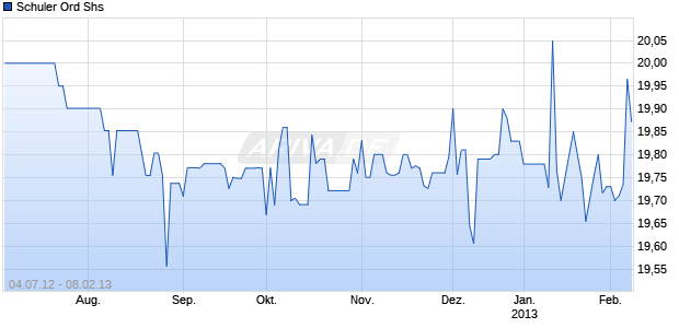 Schuler Ord Shs Chart
