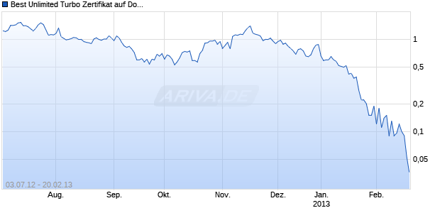 Best Unlimited Turbo Zertifikat auf Dow Jones Industrial Average [Commerzbank AG] Chart