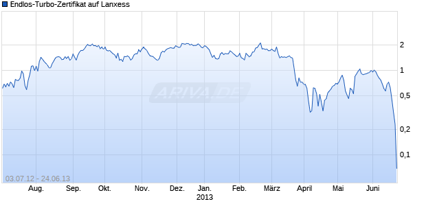 Endlos-Turbo-Zertifikat auf Lanxess [Lang & Schwarz] Chart