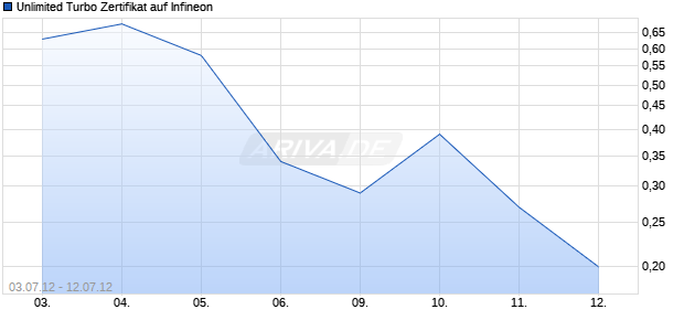 Unlimited Turbo Zertifikat auf Infineon [Commerzbank AG] Chart