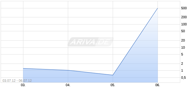 Turbo-Zertifikat auf DAX [Lang & Schwarz] Chart