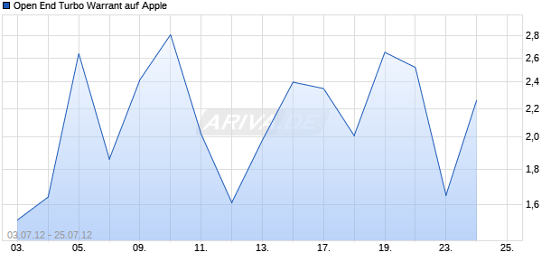 Open End Turbo Warrant auf Apple [UBS AG (London Branch)] Chart