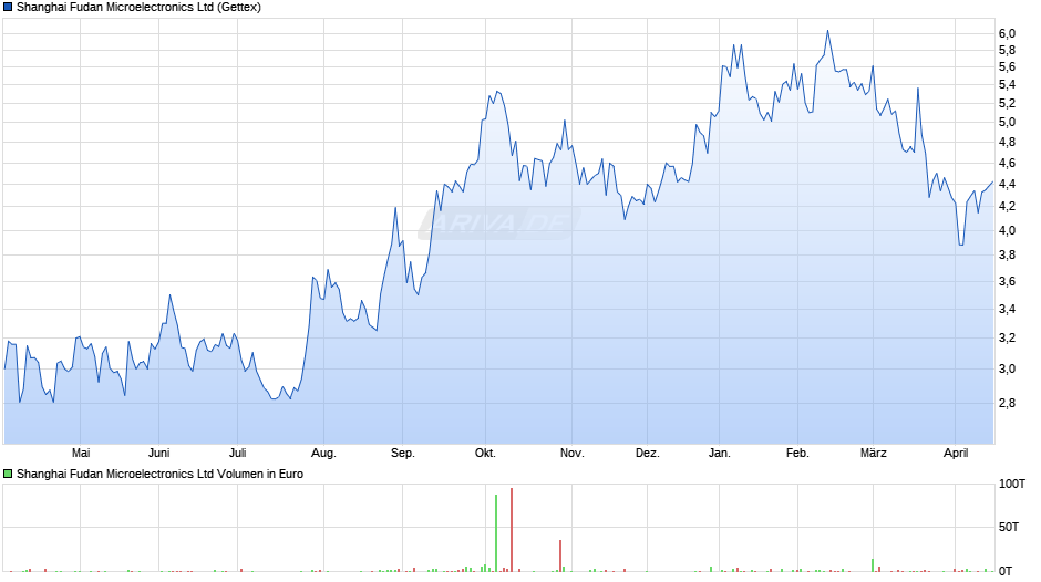 Shanghai Fudan Microelectronics Chart