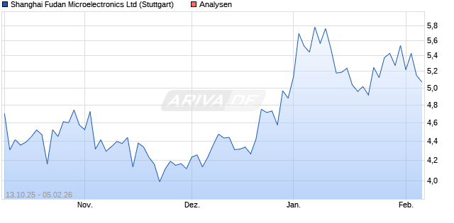 Shanghai Fudan Microelectronics Ltd Aktie