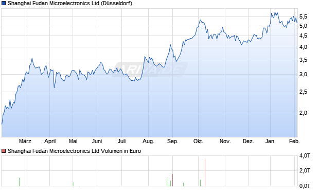 Shanghai Fudan Microelectronics Aktie Chart