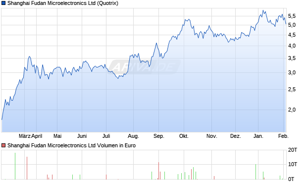 Shanghai Fudan Microelectronics Aktie Chart