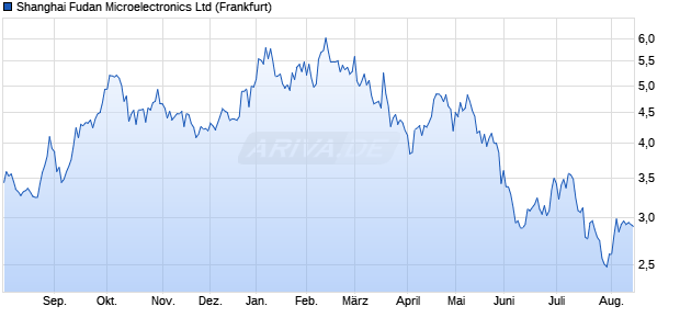 Shanghai Fudan Microelectronics Aktie Chart