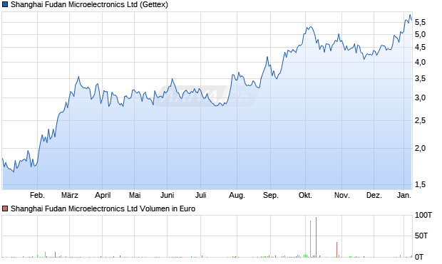Shanghai Fudan Microelectronics Aktie Chart