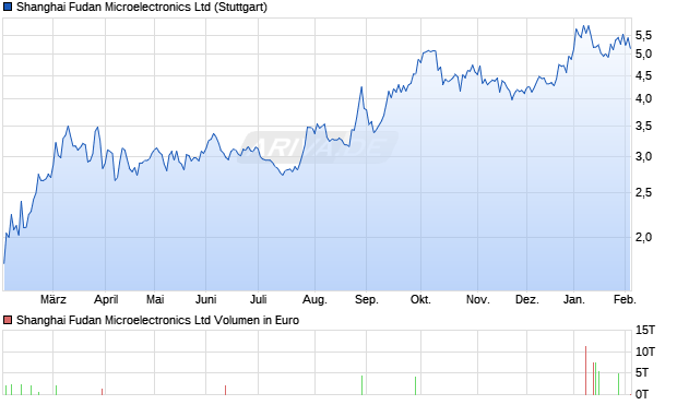 Shanghai Fudan Microelectronics Aktie Chart