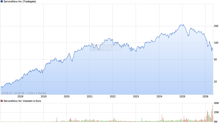 ServiceNow Chart