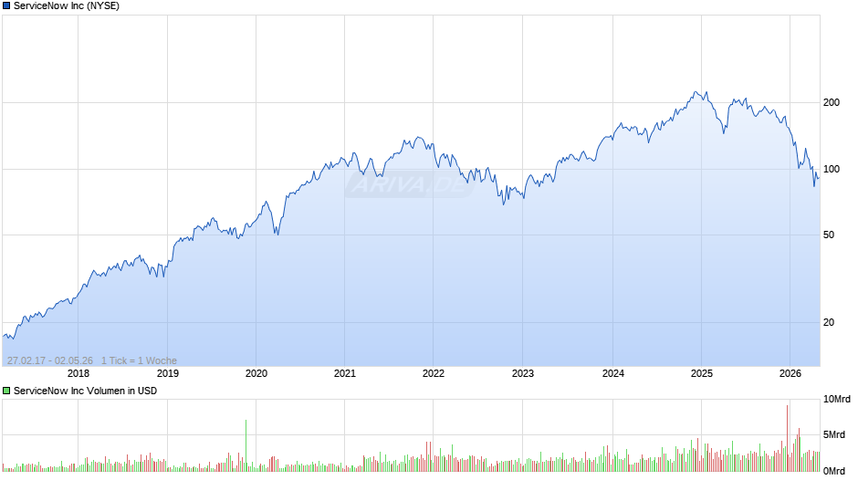 ServiceNow Chart