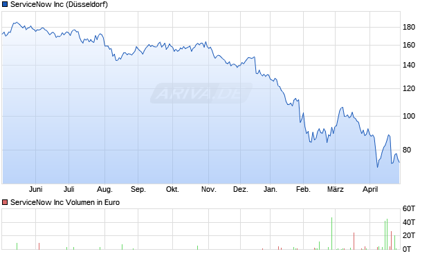 ServiceNow Aktie Chart