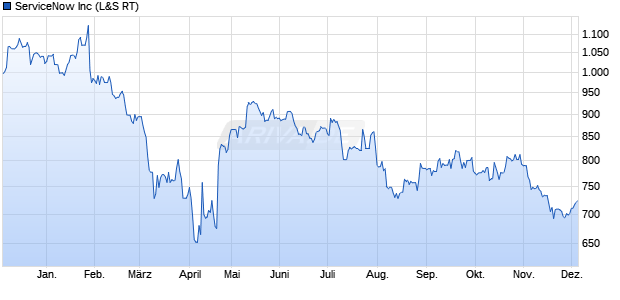 ServiceNow Aktie Chart