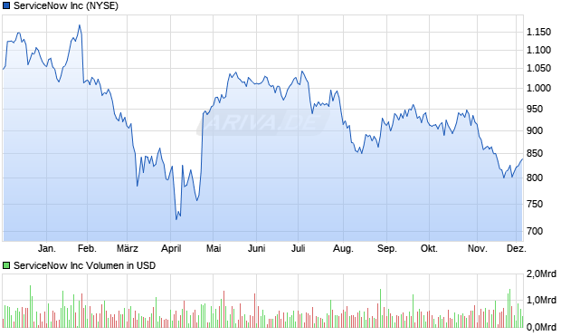 ServiceNow Aktie Chart
