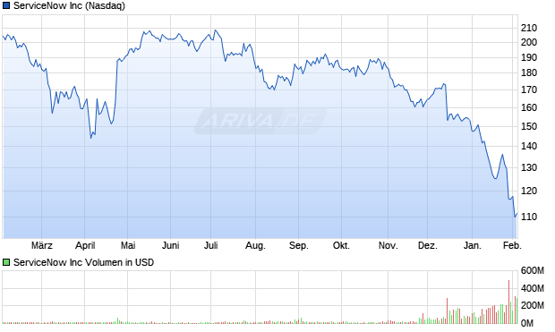 ServiceNow Aktie Chart